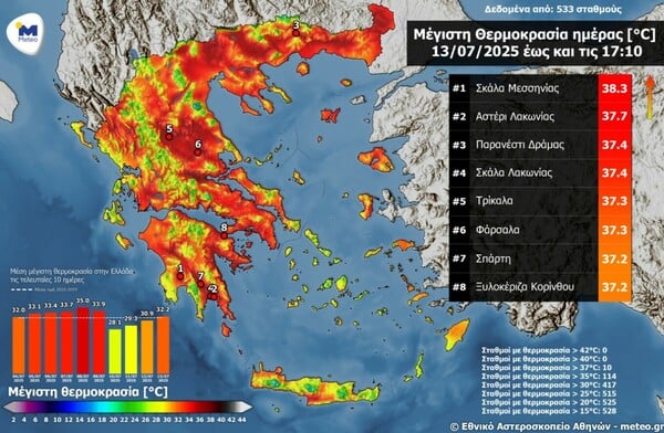 Καιρός: Πάνω από 38°C έδειξε το θερμόμετρο