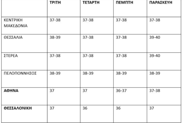 Καιρός: Έντονο καυσωνικό επεισόδιο τις επόμενες ημέρες - Οι θερμοκρασίες που αναμένονται