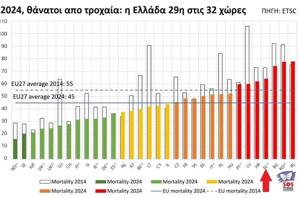 Αυξήθηκαν οι νεκροί από τροχαία στην Ελλάδα - Στην 4η χειρότερη θέση της ΕΕ