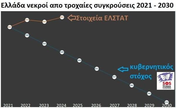 Αυξήθηκαν οι νεκροί από τροχαία στην Ελλάδα - Στην 4η χειρότερη θέση της ΕΕ