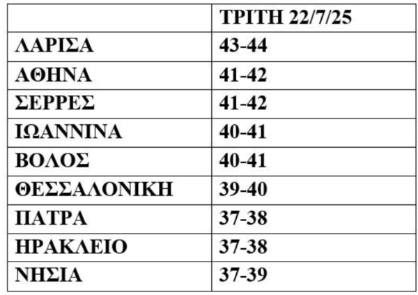Καύσωνας: Ποιες περιοχές θα φτάσουν τους 44°C - Θερμοκρασίες άνω των 30 βαθμών ακόμη και μέσα στη νύχτα