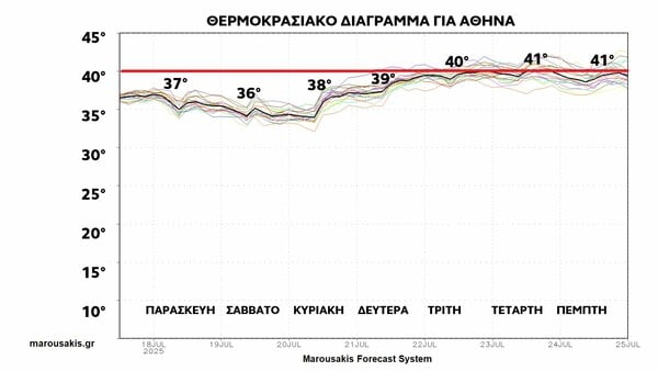 Καύσωνας: Ποιες περιοχές θα φτάσουν τους 44°C - Θερμοκρασίες άνω των 30 βαθμών ακόμη και μέσα στη νύχτα