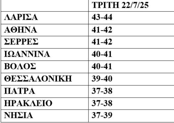 Πλησιάζει ο καύσωνας των 44 °C και 96 ωρών