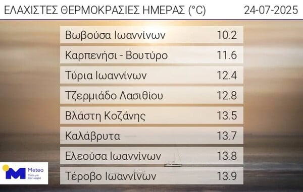 Καύσωνας: Στους 43,4°C το απόλυτο υψηλό της ημέρας – Στους 10,2°C η χαμηλότερη θερμοκρασία στην Ήπειρο