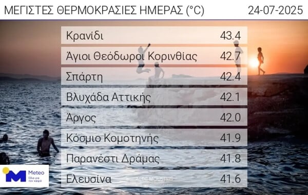 Καύσωνας: Στους 43,4°C το απόλυτο υψηλό της ημέρας – Στους 10,2°C η χαμηλότερη θερμοκρασία στην Ήπειρο