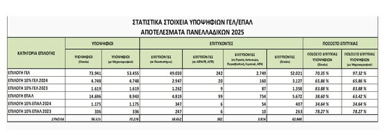 Βάσεις 2025: Ανακοινώθηκαν τα αποτελέσματα – Δείτε πού θα βρείτε τους πίνακες εισαγωγής