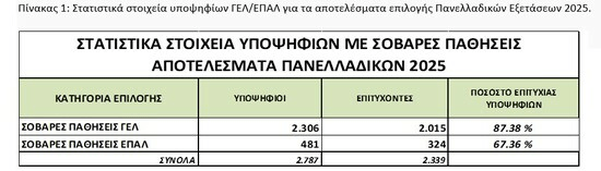 Βάσεις 2025: Ανακοινώθηκαν τα αποτελέσματα – Δείτε πού θα βρείτε τους πίνακες εισαγωγής