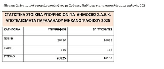 Βάσεις 2025: Ανακοινώθηκαν τα αποτελέσματα – Δείτε πού θα βρείτε τους πίνακες εισαγωγής