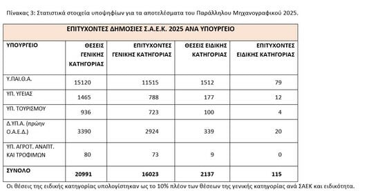 Βάσεις 2025: Ανακοινώθηκαν τα αποτελέσματα – Δείτε πού θα βρείτε τους πίνακες εισαγωγής