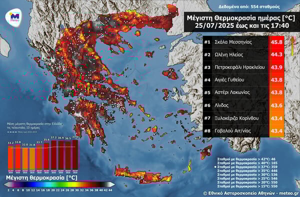 Καιρός: Άγγιξε τους 46 βαθμούς ο υδράργυρος στη Σκάλα Λακωνίας - Οι μεγαλύτερες θερμοκρασίες
