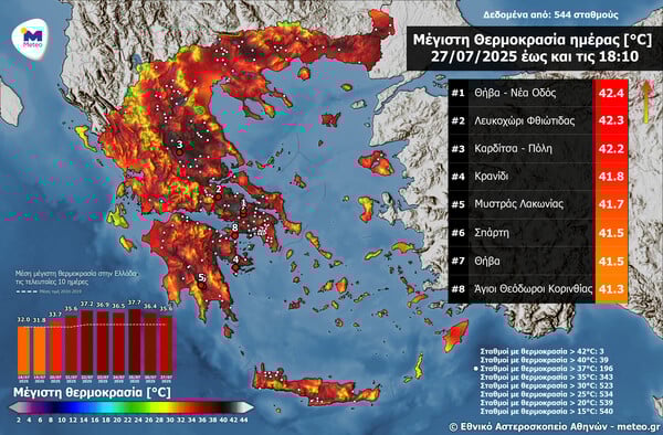 Καιρός: Στους 42°C η μέγιστη θερμοκρασία σήμερα - 196 σταθμοί με μέγιστη τιμή θερμοκρασίας πάνω από 37°C