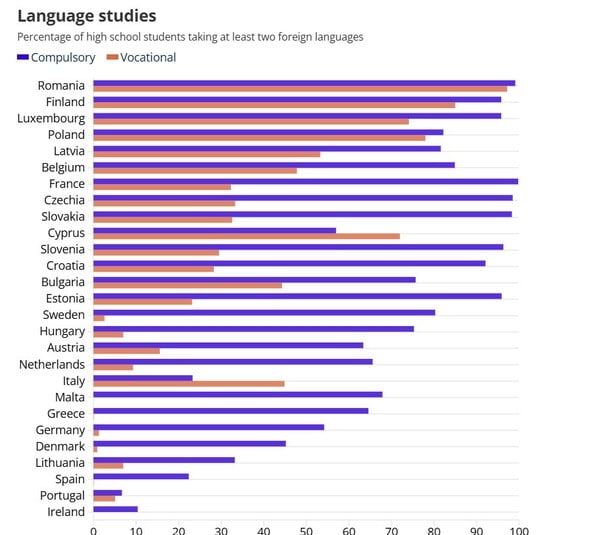 Ποιες ξένες γλώσσες μαθαίνουν περισσότερο οι μαθητές στα σχολεία της ΕΕ;
