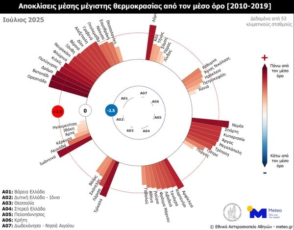 Καύσωνας: Ο φετινός Ιούλιος ήταν ο δεύτερος θερμότερος σε Βόρεια και Στερεά Ελλάδα από το 2010 - Ο χάρτης του meteo