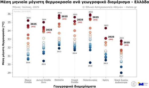 Καύσωνας: Ο φετινός Ιούλιος ήταν ο δεύτερος θερμότερος σε Βόρεια και Στερεά Ελλάδα από το 2010 - Ο χάρτης του meteo