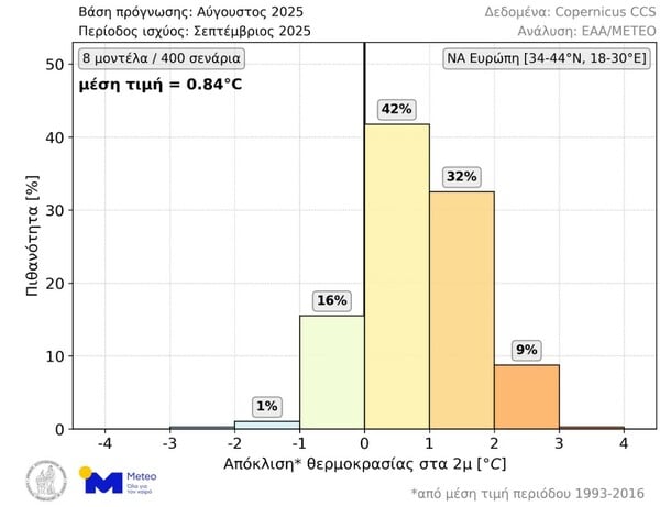 ΣΕΠΤΕΜΒΡΙΟΣ ΖΕΣΤΗ METEO