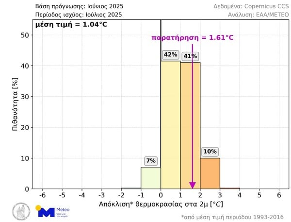 ΣΕΠΤΕΜΒΡΙΟΣ ΖΕΣΤΗ METEO
