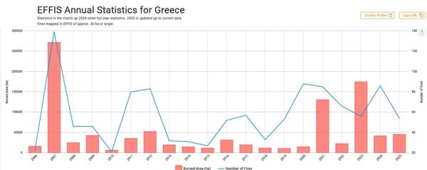 Φωτιές στη Χίο: Το 22% του νησιού έχει καεί από το 2016 – Ρεκόρ καταστροφών το 2025