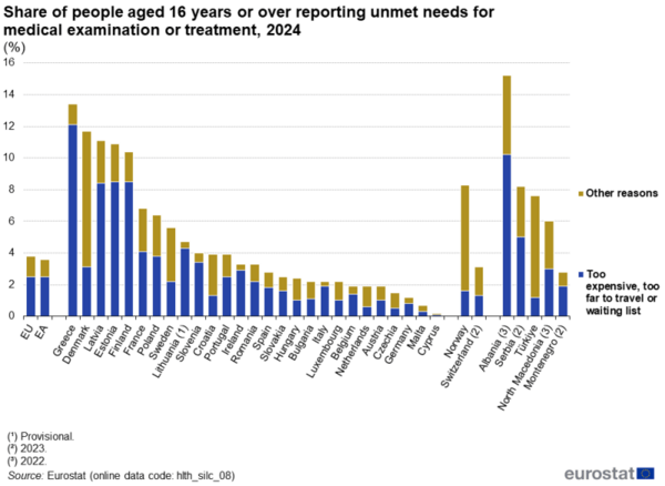 Eurostat: 1 στους 7 Έλληνες δεν έχει πρόσβαση σε αναγκαία ιατρική φροντίδα λόγω κόστους