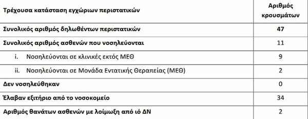Ιός Δυτικού Νείλου: Δύο θάνατοι – Πού εντοπίζονται κρούσματα