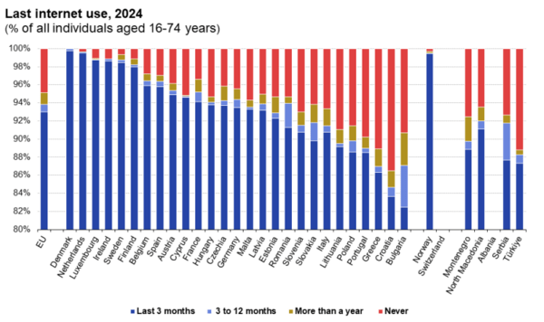 Eurostat: 