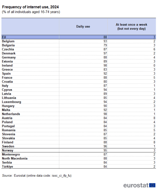 Eurostat: To 11% των πολιτών στην Ελλάδα δεν χρησιμοποίησαν ποτέ το διαδίκτυο το 2024