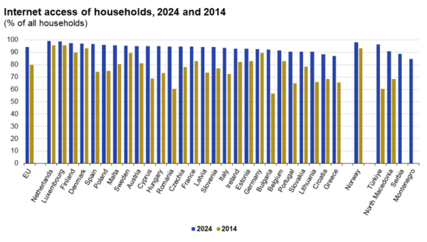 Eurostat: 