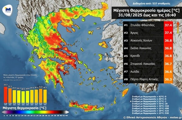Καιρός: Αυτή η περιοχή είχε την περισσότερη ζέστη σήμερα, τελευταία ημέρα του Αυγούστου