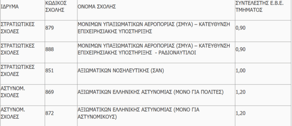 Πανελλήνιες 2026: Αλλάζουν οι Συντελεστές Ελάχιστη Βάση Εισαγωγής για τους ενστόλους