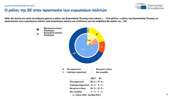 Πληθωρισμός, ασφάλεια, φτώχεια: Οι μεγάλες αγωνίες των πολιτών στην Ευρώπη