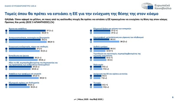 Πληθωρισμός, ασφάλεια, φτώχεια: Οι μεγάλες αγωνίες των πολιτών στην Ευρώπη