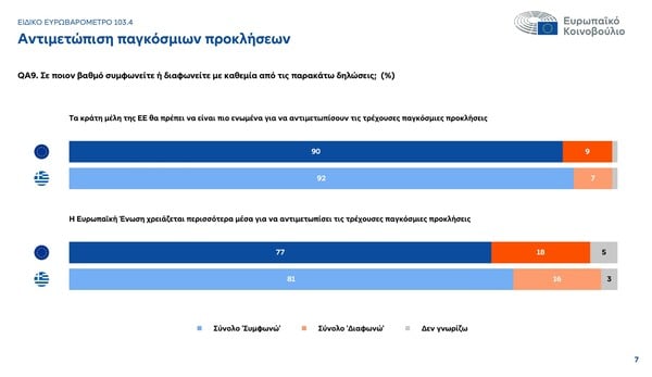 Πληθωρισμός, ασφάλεια, φτώχεια: Οι μεγάλες αγωνίες των πολιτών στην Ευρώπη