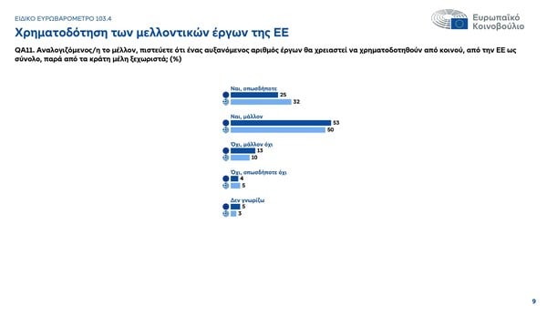 Πληθωρισμός, ασφάλεια, φτώχεια: Οι μεγάλες αγωνίες των πολιτών στην Ευρώπη