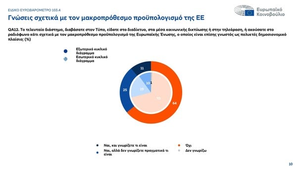 Πληθωρισμός, ασφάλεια, φτώχεια: Οι μεγάλες αγωνίες των πολιτών στην Ευρώπη