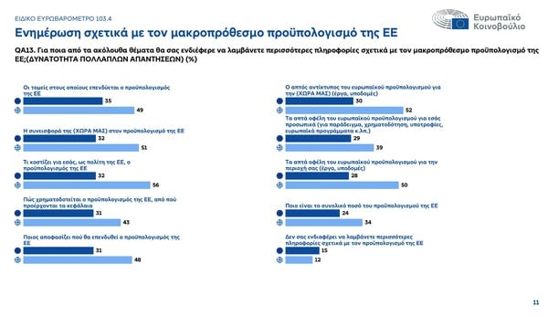 Πληθωρισμός, ασφάλεια, φτώχεια: Οι μεγάλες αγωνίες των πολιτών στην Ευρώπη