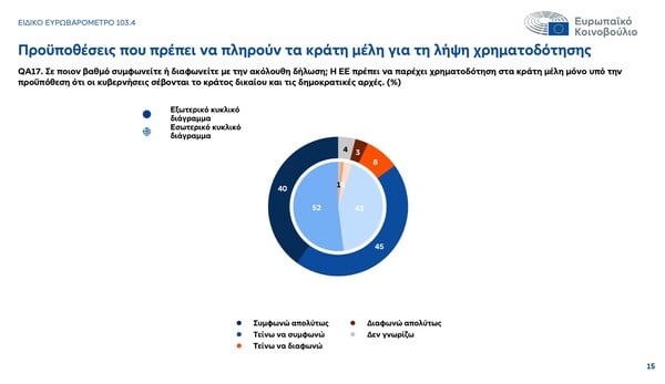 Πληθωρισμός, ασφάλεια, φτώχεια: Οι μεγάλες αγωνίες των πολιτών στην Ευρώπη