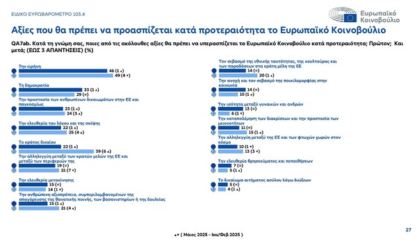 Πληθωρισμός, ασφάλεια, φτώχεια: Οι μεγάλες αγωνίες των πολιτών στην Ευρώπη