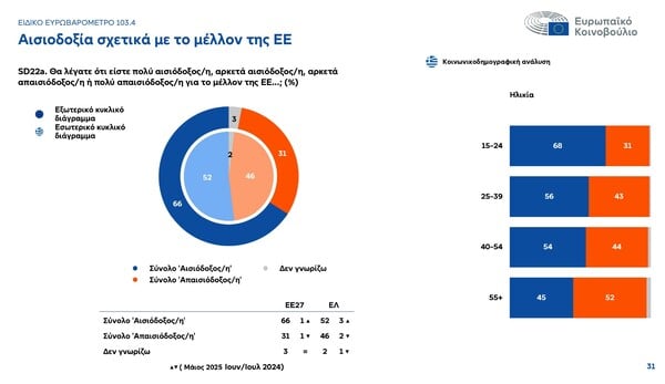 Πληθωρισμός, ασφάλεια, φτώχεια: Οι μεγάλες αγωνίες των πολιτών στην Ευρώπη