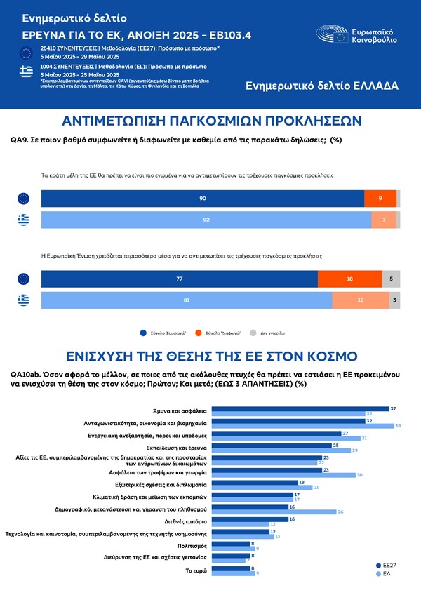 Πληθωρισμός, ασφάλεια, φτώχεια: Οι μεγάλες αγωνίες των πολιτών στην Ευρώπη
