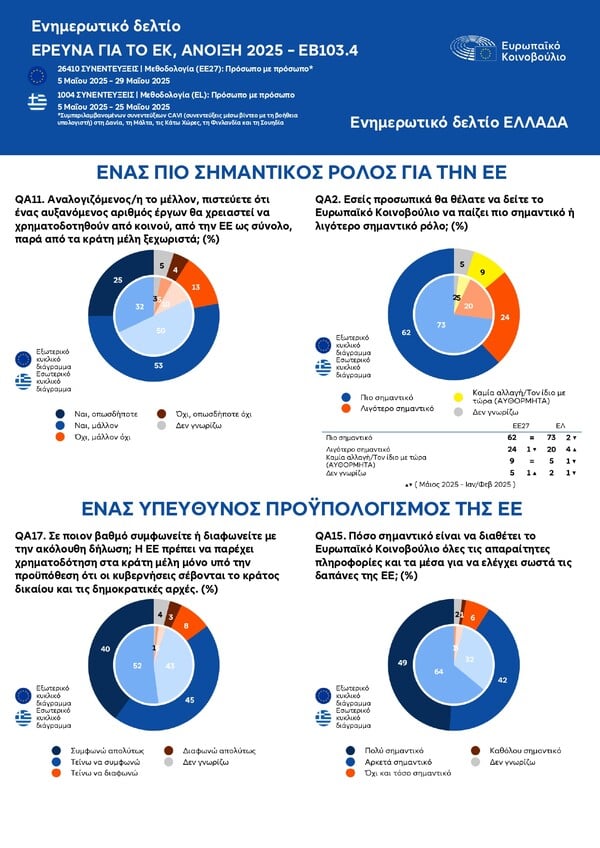 Πληθωρισμός, ασφάλεια, φτώχεια: Οι μεγάλες αγωνίες των πολιτών στην Ευρώπη