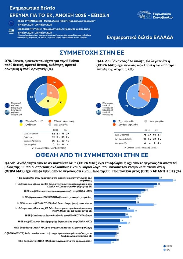 Πληθωρισμός, ασφάλεια, φτώχεια: Οι μεγάλες αγωνίες των πολιτών στην Ευρώπη