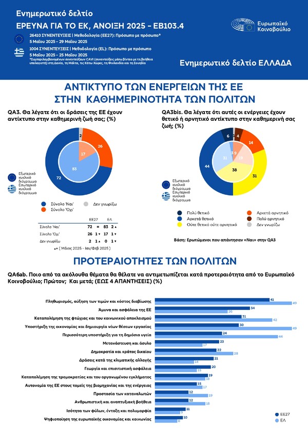 Πληθωρισμός, ασφάλεια, φτώχεια: Οι μεγάλες αγωνίες των πολιτών στην Ευρώπη