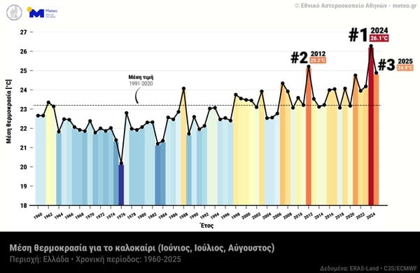 Meteo: Το καλοκαίρι 2025 ήταν το τρίτο πιο θερμό από το 1960 για την Ελλάδα