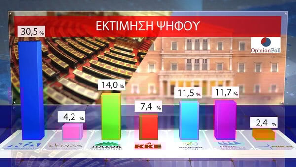 Δημοσκόπηση Opinion Poll: Στις 16,5 μονάδες η διαφορά ΝΔ, ΠΑΣΟΚ - Τι λένε οι πολίτες για τις εξαγγελίες Μητσοτάκη στη ΔΕΘ