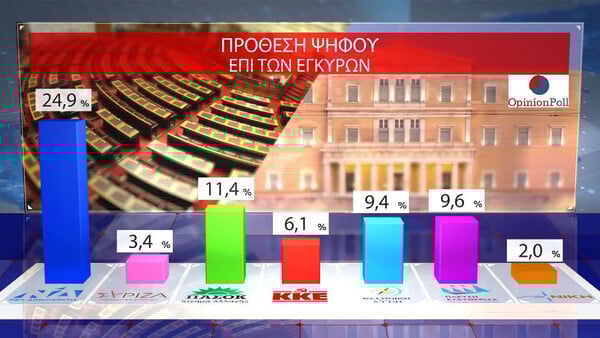 Δημοσκόπηση Opinion Poll: Στις 16,5 μονάδες η διαφορά ΝΔ, ΠΑΣΟΚ - Τι λένε οι πολίτες για τις εξαγγελίες Μητσοτάκη στη ΔΕΘ
