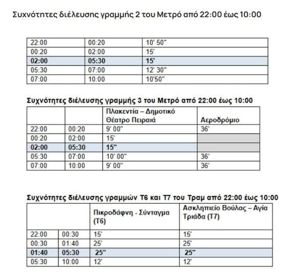 24ωρο μετρό το Σάββατο: Κάθε πόση ώρα περνάει - Τι ισχύει για λεωφορεία και τραμ