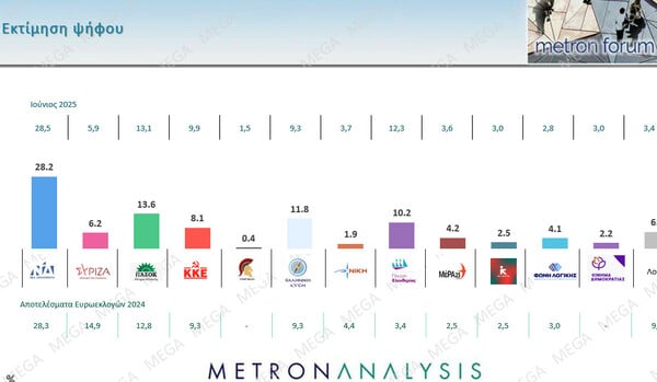 Δημοσκόπηση Metron Analysis: Δεν απέδωσαν «καρπούς» οι εξαγγελίες ΔΕΘ - Στο 71% η αρνητική αξιολόγηση της κυβέρνησης