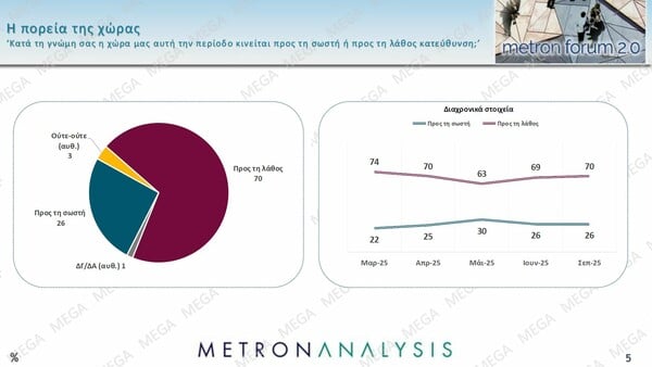 Δημοσκόπηση Metron Analysis: Δεν απέδωσαν «καρπούς» οι εξαγγελίες ΔΕΘ - Στο 71% η αρνητική αξιολόγηση της κυβέρνησης