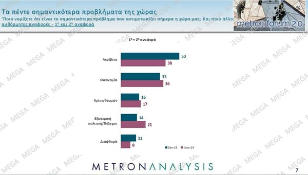 Δημοσκόπηση Metron Analysis: Δεν απέδωσαν «καρπούς» οι εξαγγελίες ΔΕΘ - Στο 71% η αρνητική αξιολόγηση της κυβέρνησης