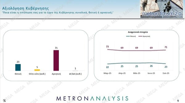 Δημοσκόπηση Metron Analysis: Δεν απέδωσαν «καρπούς» οι εξαγγελίες ΔΕΘ - Στο 71% η αρνητική αξιολόγηση της κυβέρνησης