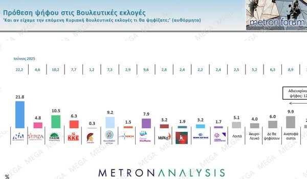 Δημοσκόπηση Metron Analysis: Δεν απέδωσαν «καρπούς» οι εξαγγελίες ΔΕΘ - Στο 71% η αρνητική αξιολόγηση της κυβέρνησης